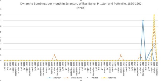 Dynamite Bombings per Month